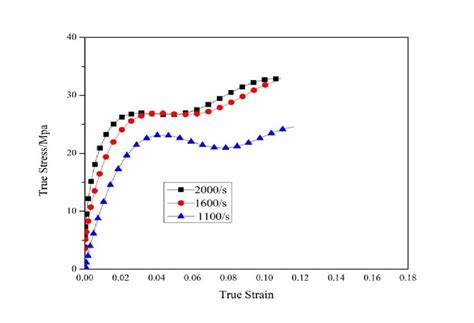 compression testing 100 strain|High Strain Rate Compression Testing .